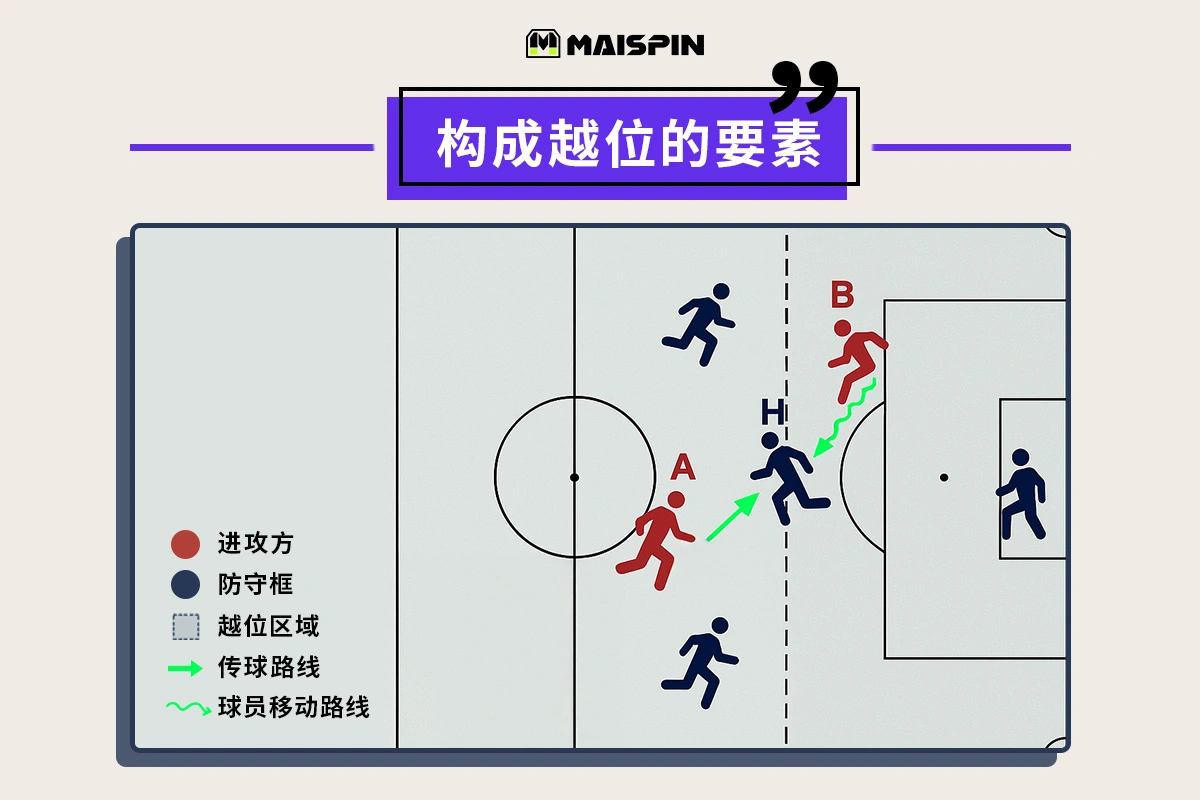 越位构成要素:触球或影响防守球员