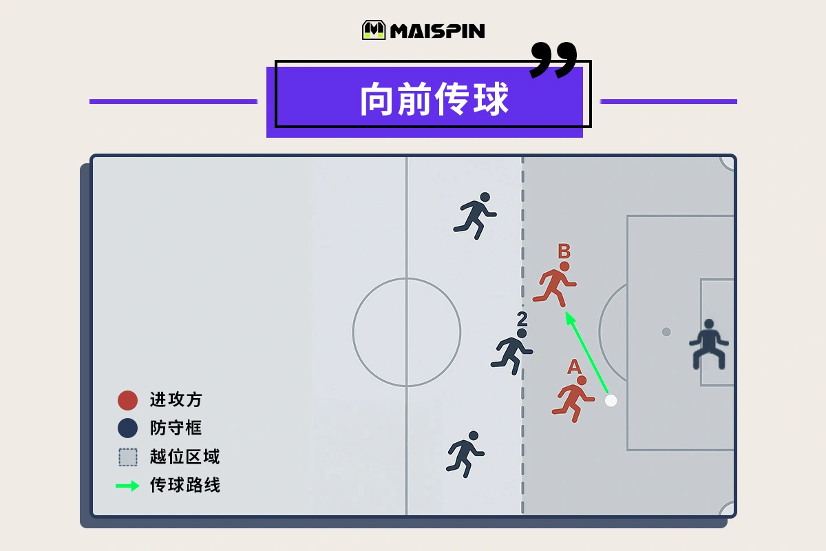 越位构成要素:必须是向前传球
