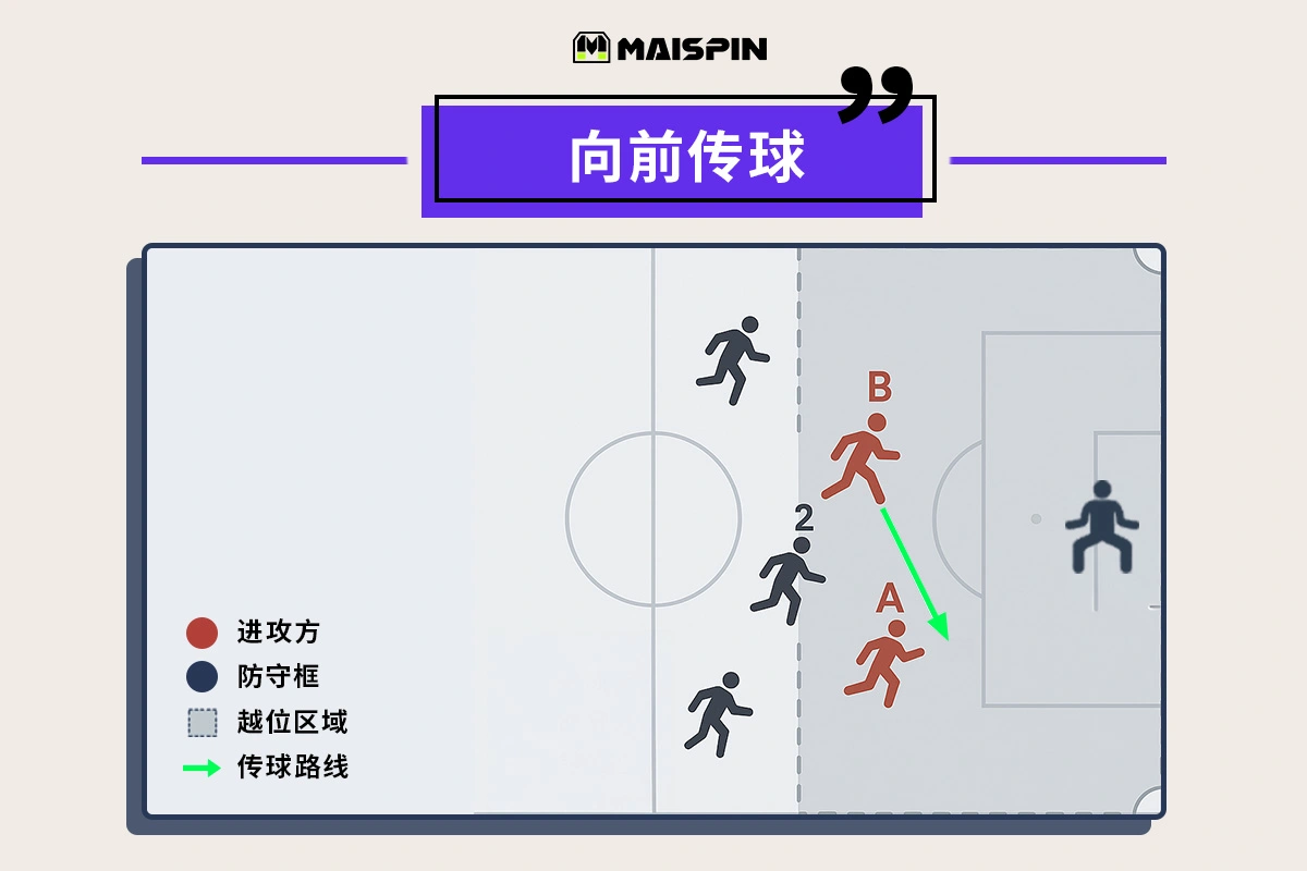 越位构成要素:必须是向前传球