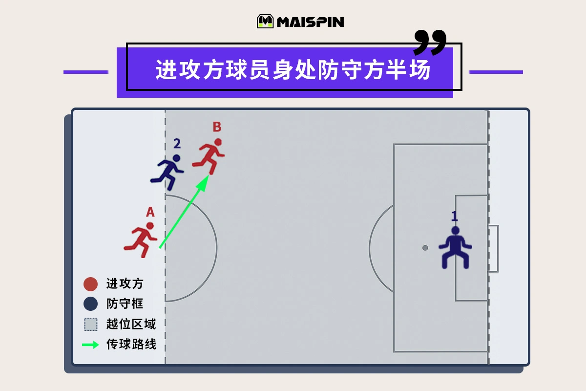 越位构成要素:球员必须站在防守方半场
