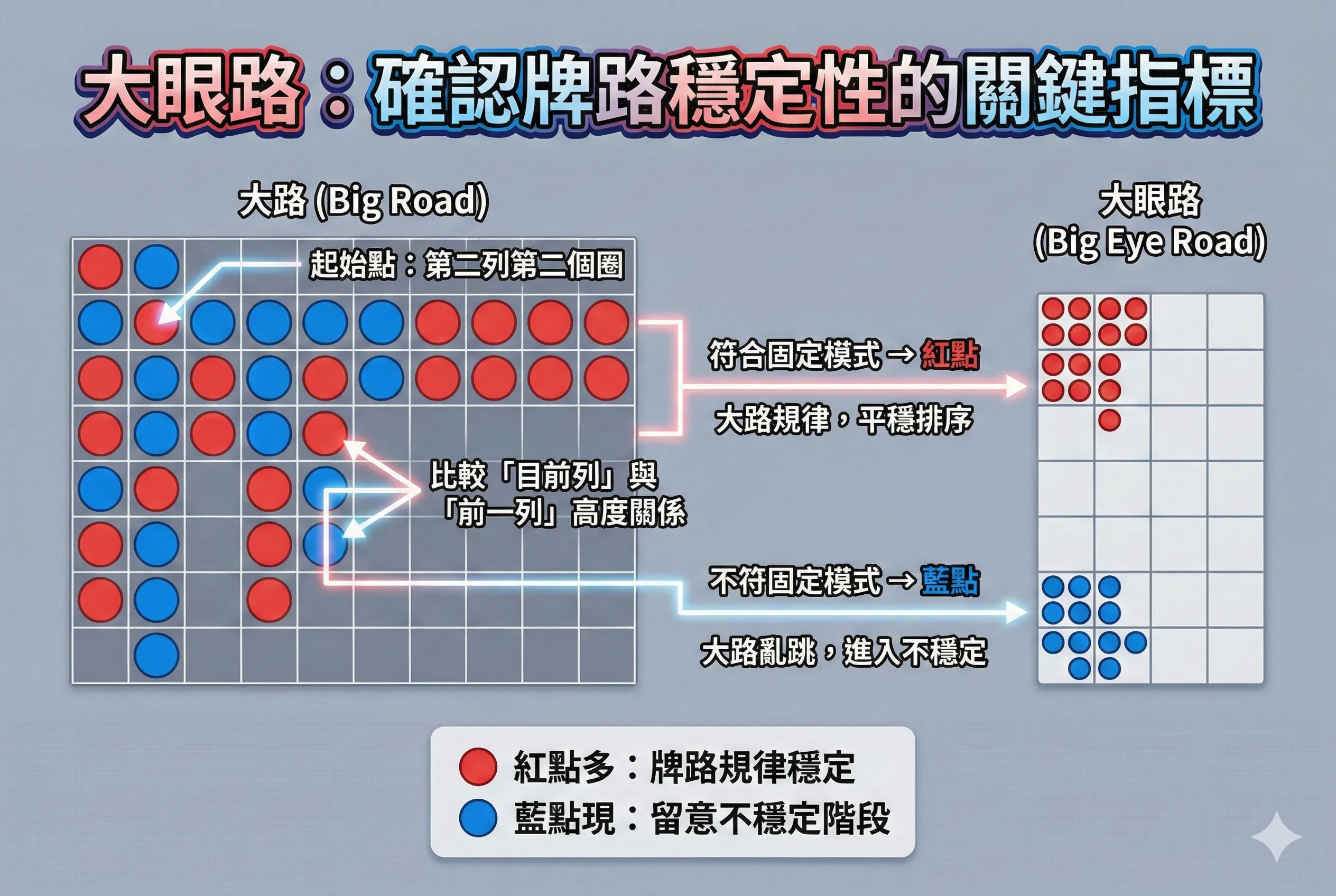 百家乐大眼路